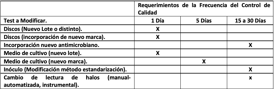 Tabla de la frecuencia del control de calidad en laboratorio.